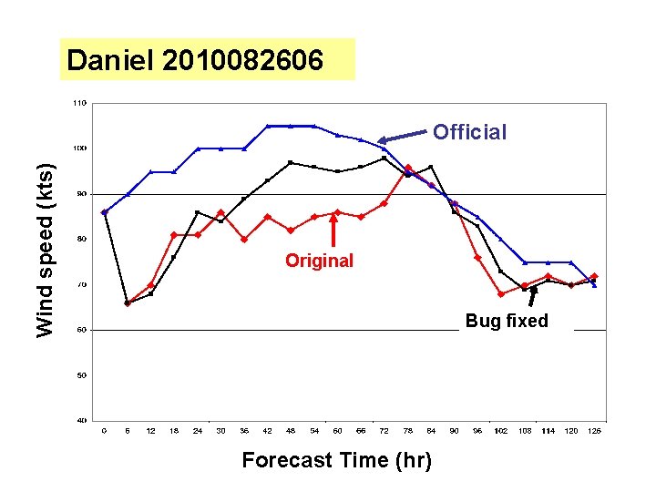 Daniel 2010082606 Wind speed (kts) Official Original Bug fixed Forecast Time (hr) 