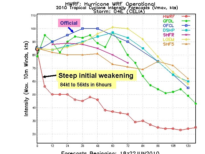 Official Steep initial weakening 84 kt to 56 kts in 6 hours 