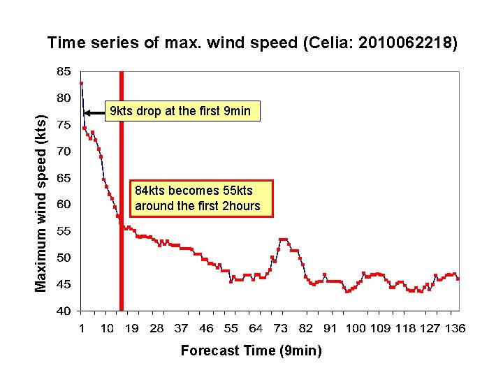 Maximum wind speed (kts) Time series of max. wind speed (Celia: 2010062218) 9 kts