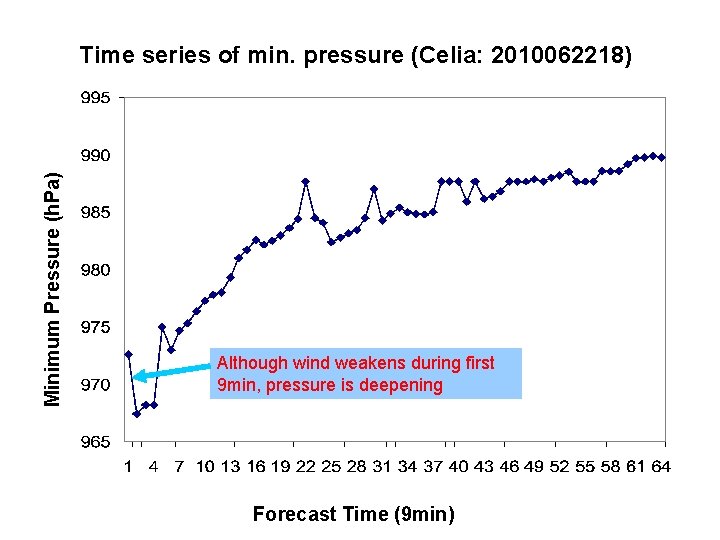 Minimum Pressure (h. Pa) Time series of min. pressure (Celia: 2010062218) Although wind weakens