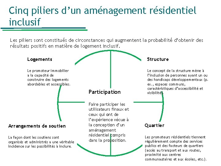 Cinq piliers d’un aménagement résidentiel inclusif Les piliers sont constitués de circonstances qui augmentent