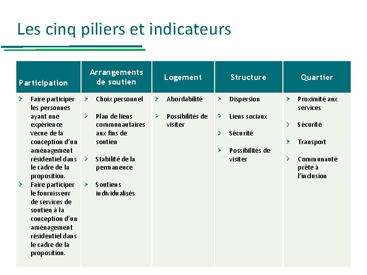 Les cinq piliers et indicateurs Participation Faire participer les personnes ayant une expérience vécue