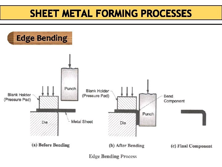 Edge Bending 