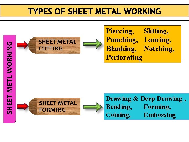 SHEET METL WORKING SHEET METAL CUTTING Piercing, Slitting, Punching, Lancing, Blanking, Notching, Perforating SHEET