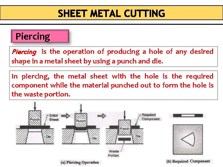 Piercing is the operation of producing a hole of any desired shape in a