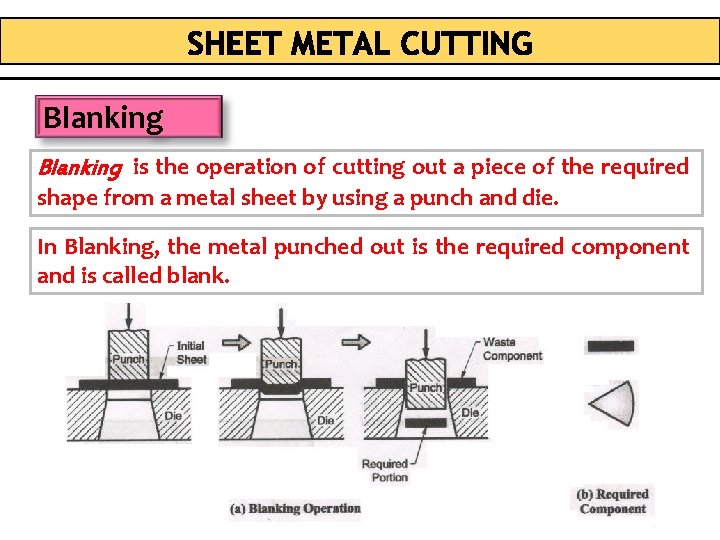 Blanking is the operation of cutting out a piece of the required shape from