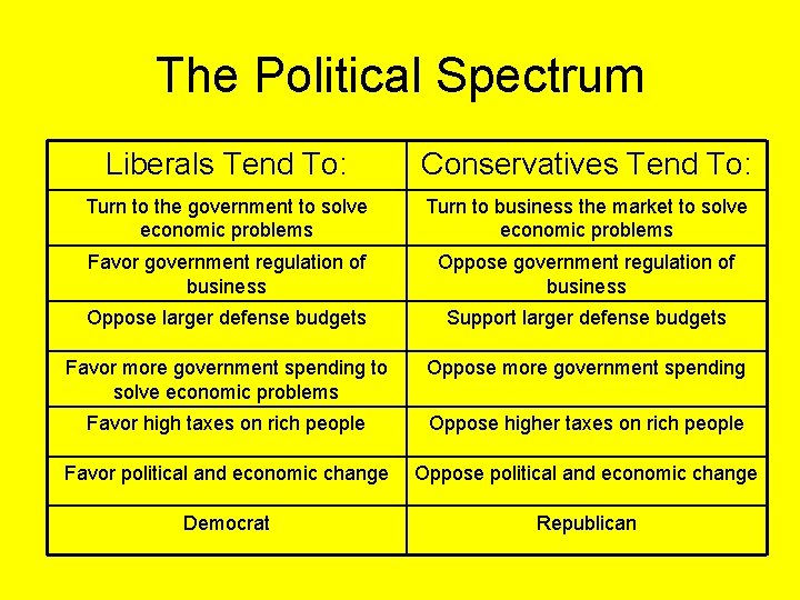 The Political Spectrum Liberals Tend To: Conservatives Tend To: Turn to the government to