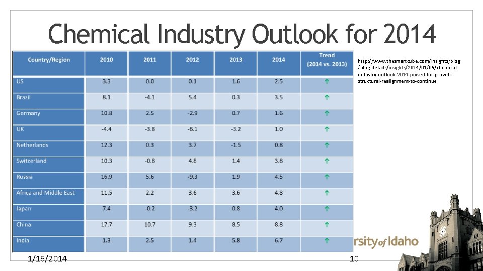 Chemical Industry Outlook for 2014 http: //www. thesmartcube. com/insights/blog-details/insights/2014/01/09/chemicalindustry-outlook-2014 -poised-for-growthstructural-realignment-to-continue 1/16/2014 10 