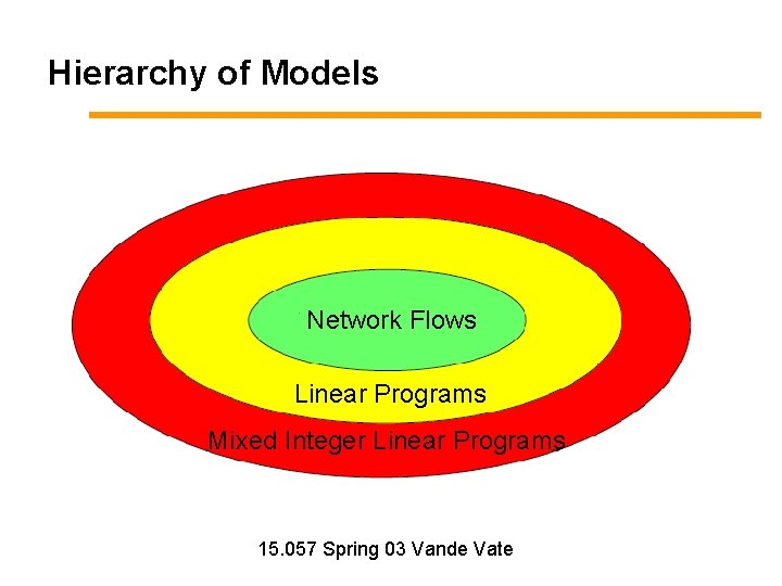 Hierarchy of Models Network Flows Linear Programs Mixed Integer Linear Programs 15. 057 Spring