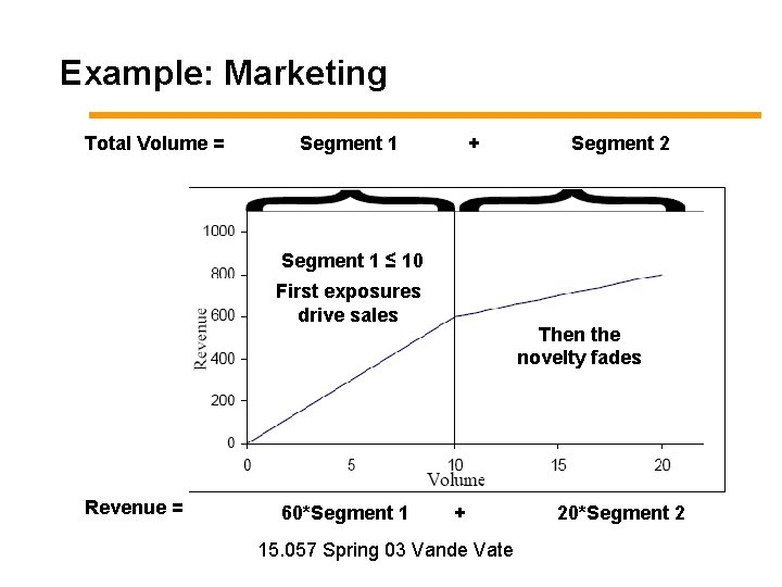 Example: Marketing Total Volume = Segment 1 + Segment 2 Segment 1 ≤ 10