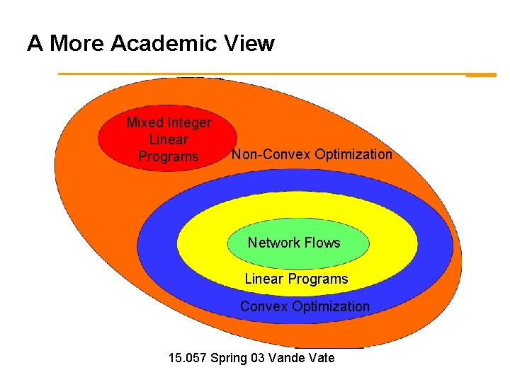 A More Academic View Mixed Integer Linear Programs Non-Convex Optimization Network Flows Linear Programs