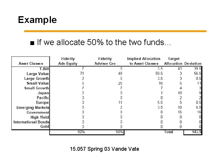 Example ■ If we allocate 50% to the two funds… 15. 057 Spring 03