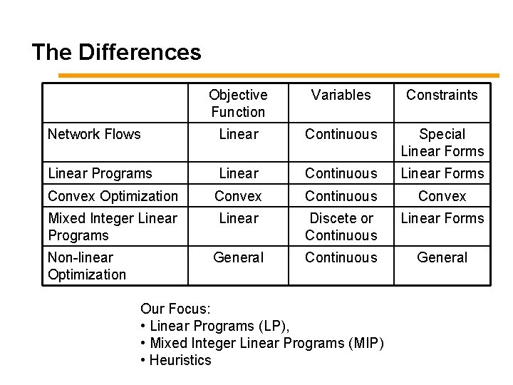 The Differences Objective Function Variables Constraints Network Flows Linear Continuous Special Linear Forms Linear