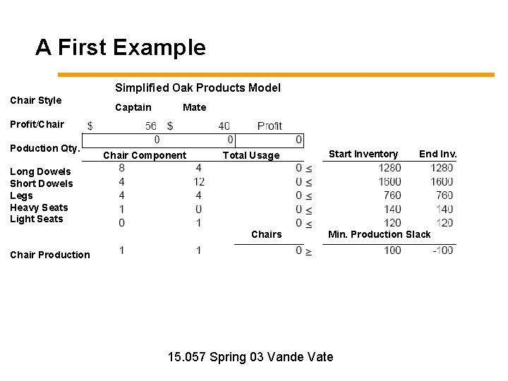 A First Example Simplified Oak Products Model Chair Style Captain Mate Profit/Chair Poduction Qty.