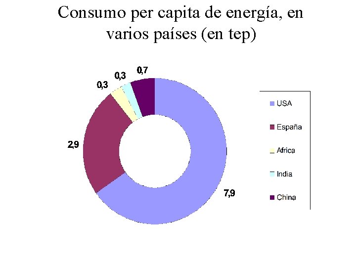 Consumo per capita de energa en varios pases