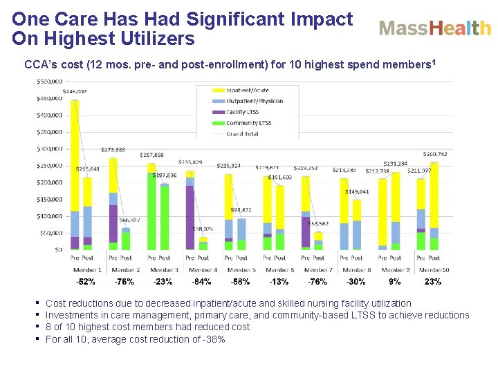 One Care Has Had Significant Impact On Highest Utilizers CCA’s cost (12 mos. pre-