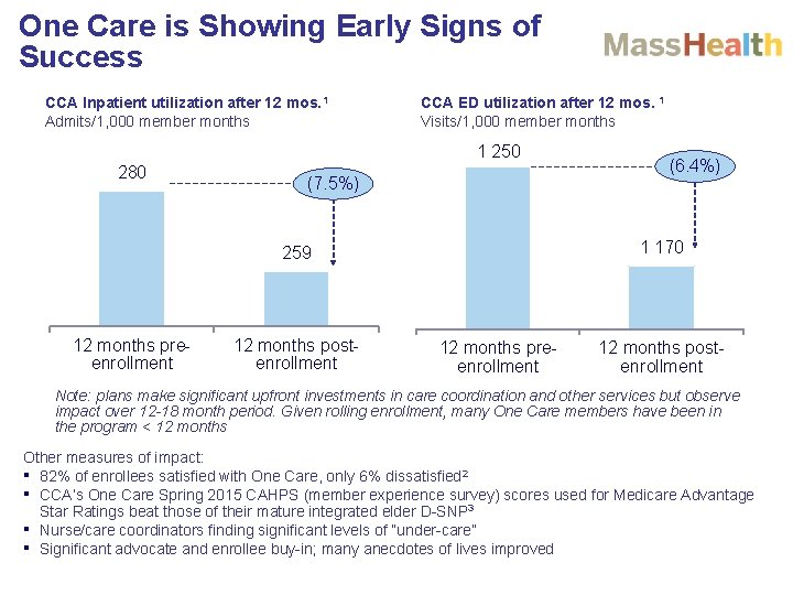 One Care is Showing Early Signs of Success CCA Inpatient utilization after 12 mos.