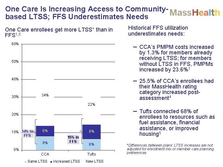 One Care Is Increasing Access to Communitybased LTSS; FFS Underestimates Needs One Care enrollees