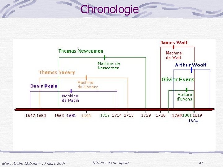 Chronologie Marc André Dubout – 13 mars 2007 Histoire de la vapeur 27 