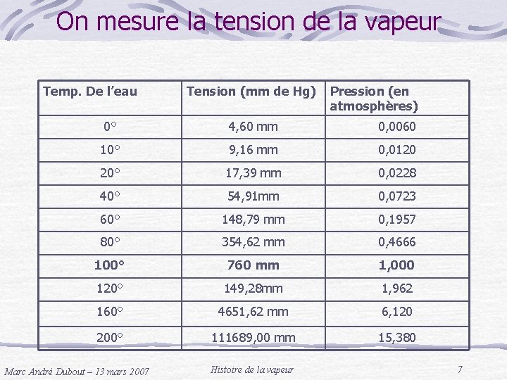 On mesure la tension de la vapeur Temp. De l’eau Tension (mm de Hg)