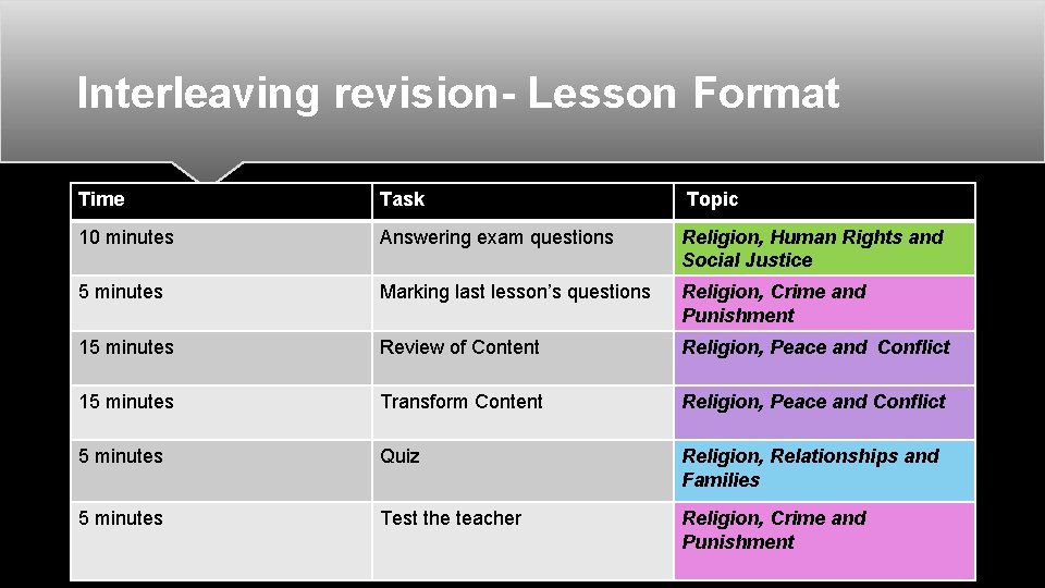 Interleaving revision- Lesson Format Time Task Topic 10 minutes Answering exam questions Religion, Human