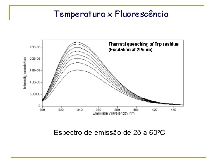 Temperatura x Fluorescência Espectro de emissão de 25 a 60ºC 