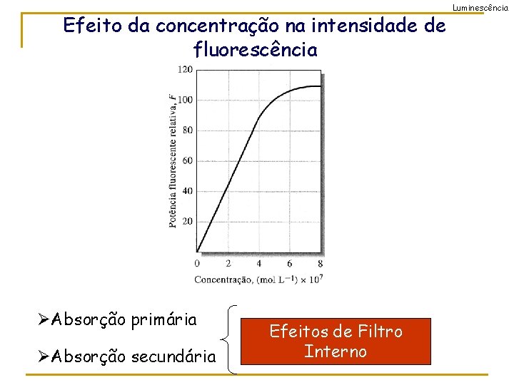 Efeito da concentração na intensidade de fluorescência ØAbsorção primária ØAbsorção secundária Efeitos de Filtro