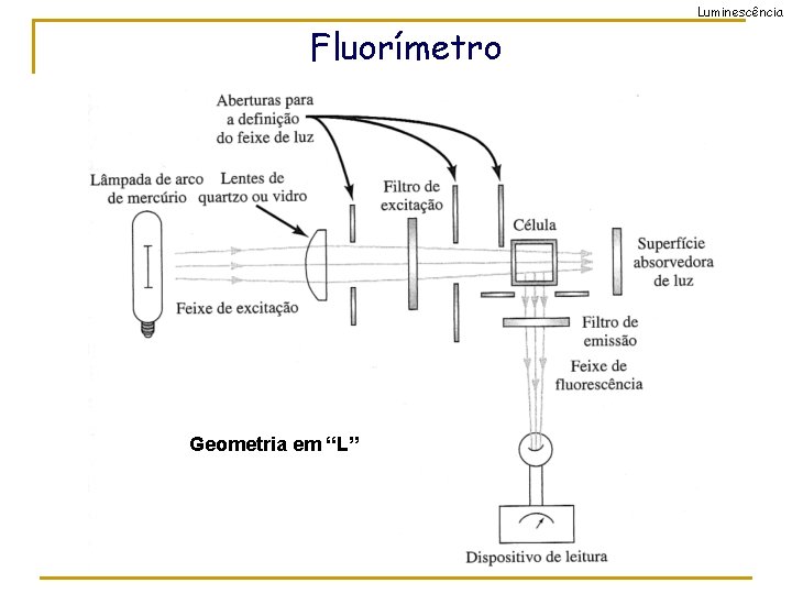 Luminescência Fluorímetro Geometria em “L” 