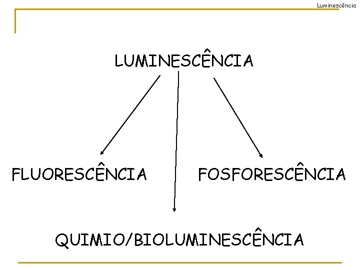 Luminescência LUMINESCÊNCIA FLUORESCÊNCIA FOSFORESCÊNCIA QUIMIO/BIOLUMINESCÊNCIA 