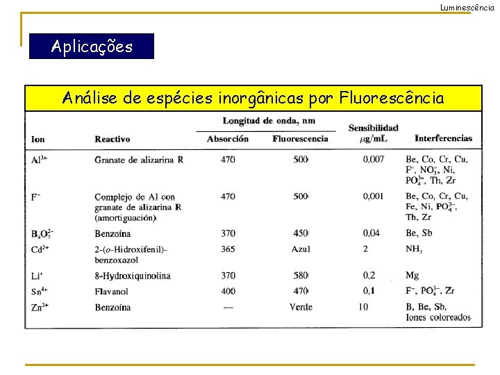 Luminescência Aplicações Análise de espécies inorgânicas por Fluorescência 