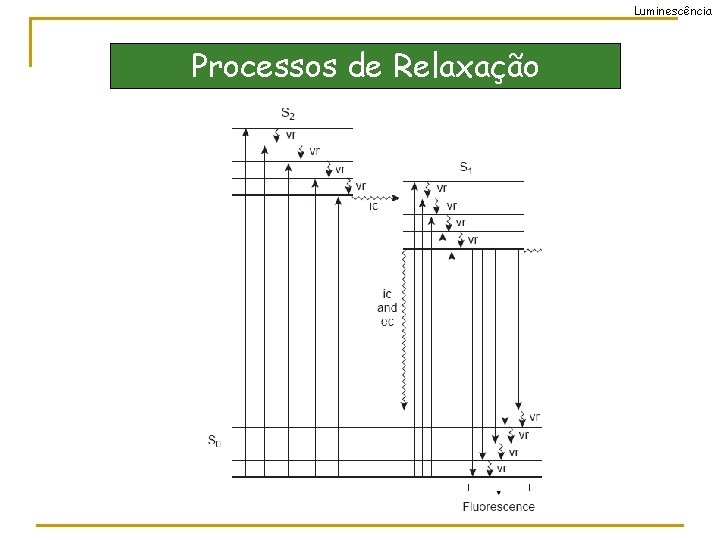 Luminescência Processos de Relaxação 