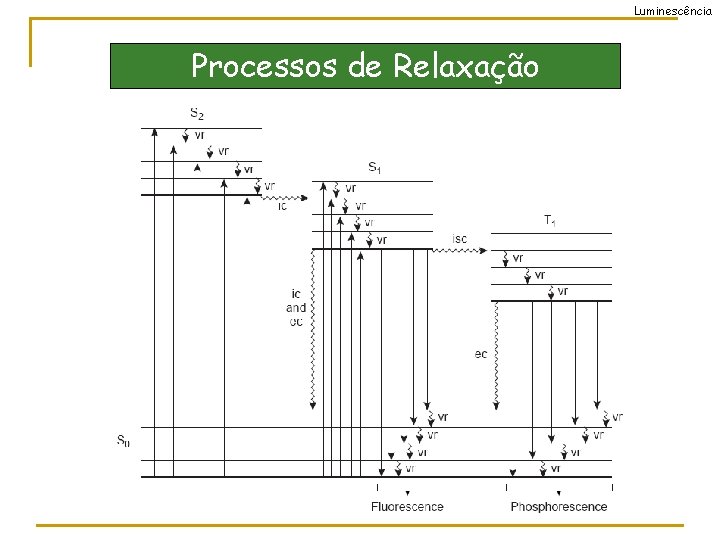 Luminescência Processos de Relaxação 