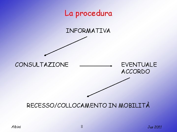 La procedura INFORMATIVA CONSULTAZIONE EVENTUALE ACCORDO RECESSO/COLLOCAMENTO IN MOBILITÀ Albini 8 Jus 2011 