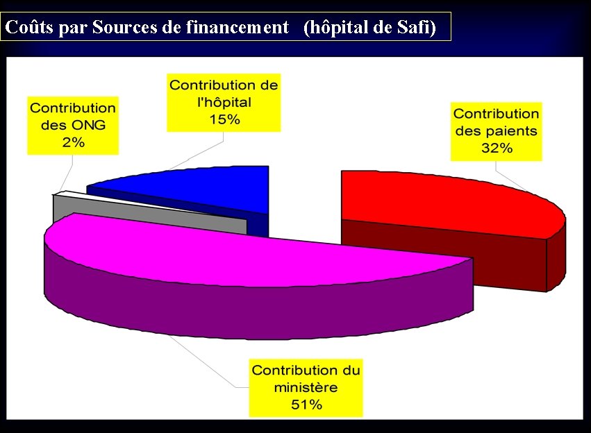 Coûts par Sources de financement (hôpital de Safi) 