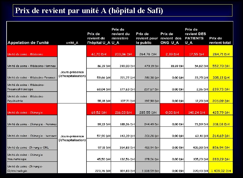 Prix de revient par unité A (hôpital de Safi) 