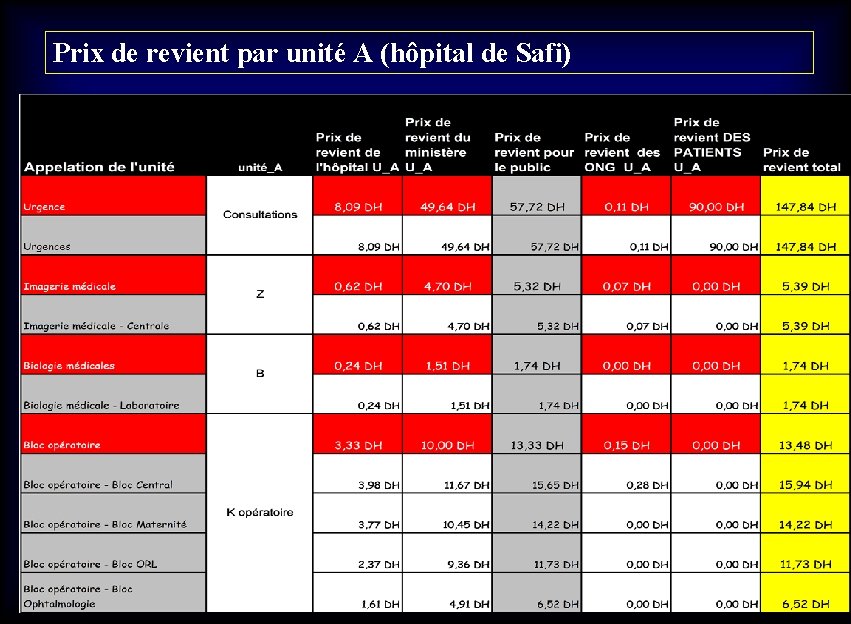 Prix de revient par unité A (hôpital de Safi) 