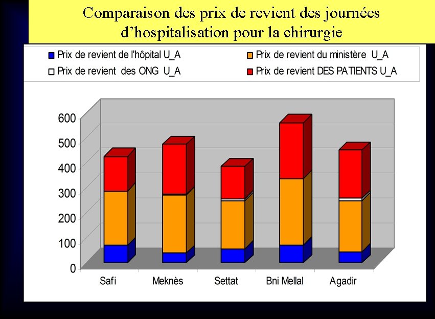 Comparaison des prix de revient des journées d’hospitalisation pour la chirurgie 