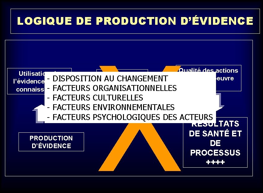 LOGIQUE DE PRODUCTION D’ÉVIDENCE X Qualité des actions Utilisation de Qualité des mises en