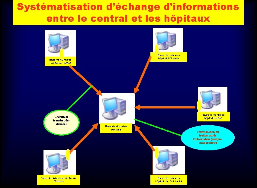 Systématisation d’échange d’informations entre le central et les hôpitaux Base de données hôpital D’Agadir