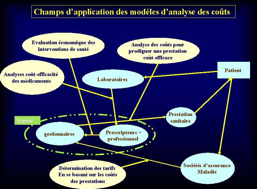 Champs d’application des modèles d’analyse des coûts Evaluation économique des interventions de santé Analyse