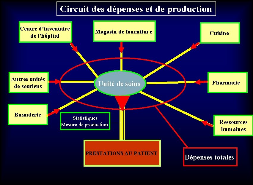 Circuit des dépenses et de production Centre d’inventaire de l’hôpital Autres unités de soutiens