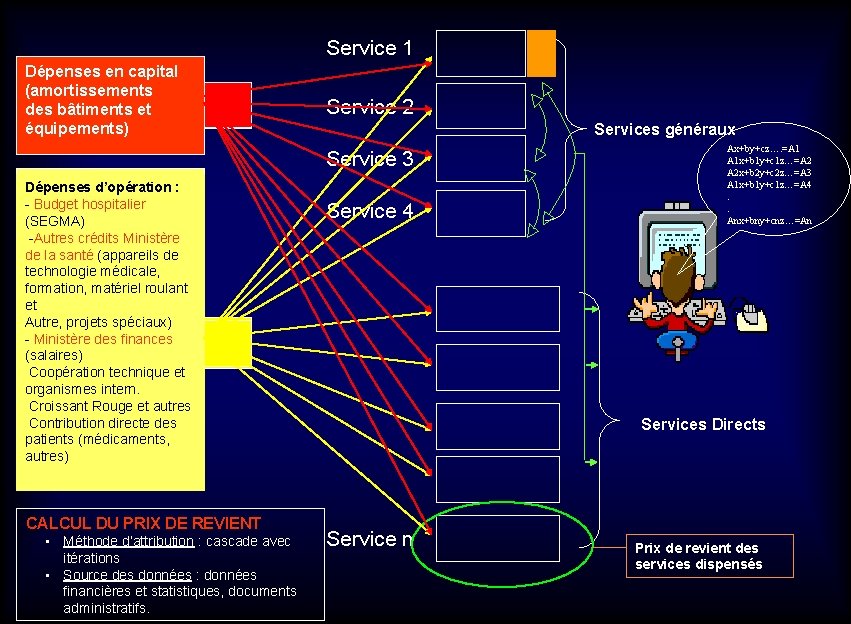 Service 1 Dépenses en capital (amortissements des bâtiments et équipements) Service 2 Services généraux