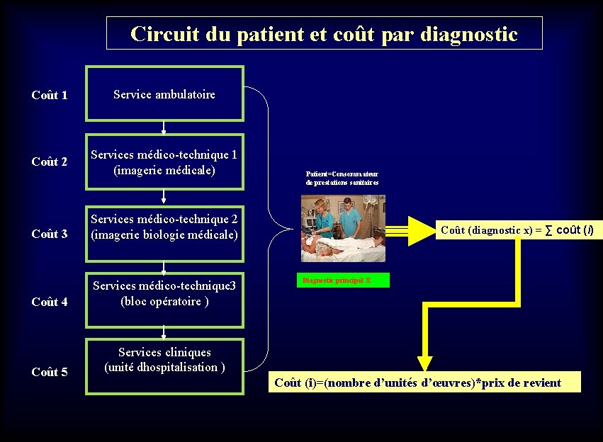 Circuit du patient et coût par diagnostic Coût 1 Service ambulatoire Coût 2 Services