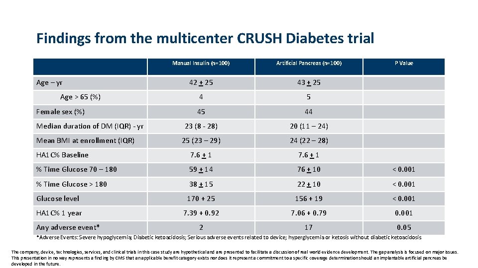 Findings from the multicenter CRUSH Diabetes trial Manual Insulin (n=100) Artificial Pancreas (n=100) 42