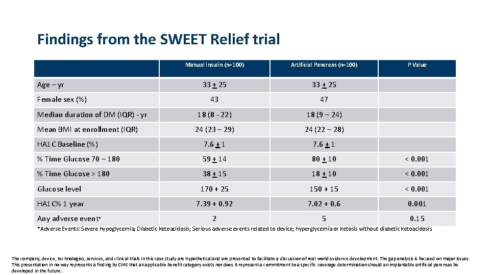 Findings from the SWEET Relief trial Manual Insulin (n=100) Artificial Pancreas (n=100) 33 +