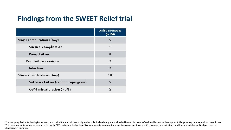 Findings from the SWEET Relief trial Artificial Pancreas (n=100) Major complications (Any) 5 Surgical