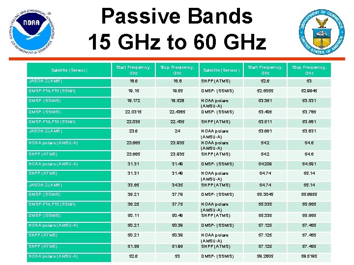 Passive Bands 15 GHz to 60 GHz Start Frequency, GHz Stop Frequency, GHz JASON-2 Passive Bands 15 GHz to 60 GHz Start Frequency, GHz Stop Frequency, GHz JASON-2
