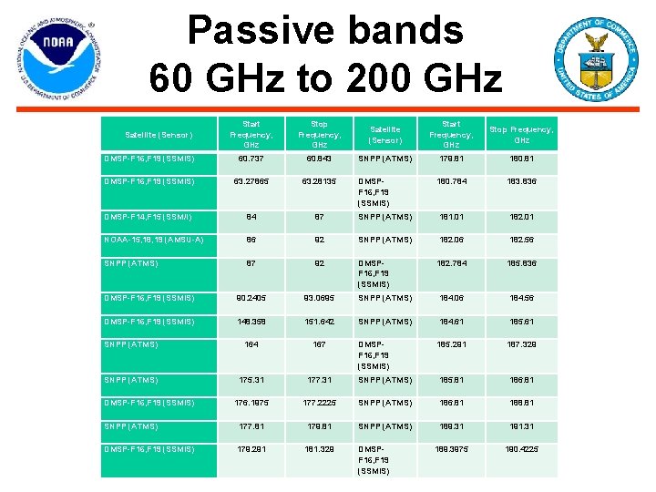 Passive bands 60 GHz to 200 GHz Start Frequency, GHz Stop Frequency, GHz Satellite Passive bands 60 GHz to 200 GHz Start Frequency, GHz Stop Frequency, GHz Satellite