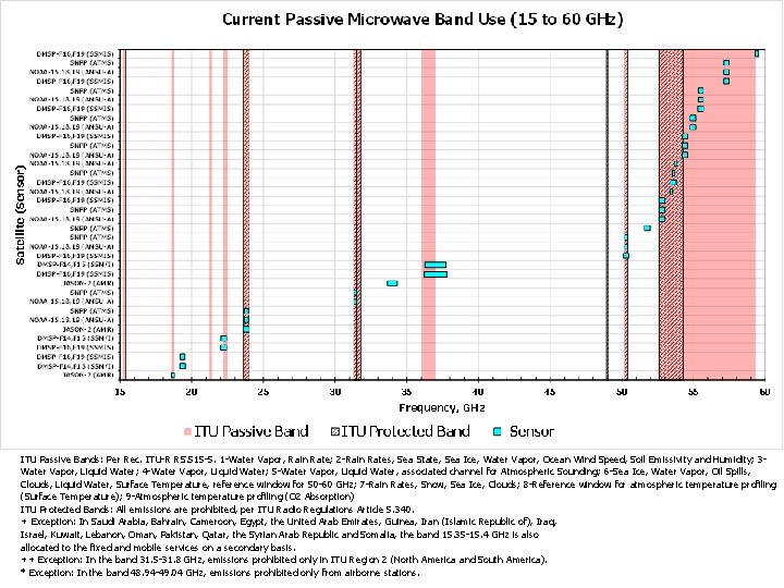 ITU Passive Bands: Per Rec. ITU-R RS. 515 -5. 1 -Water Vapor, Rain Rate; ITU Passive Bands: Per Rec. ITU-R RS. 515 -5. 1 -Water Vapor, Rain Rate;
