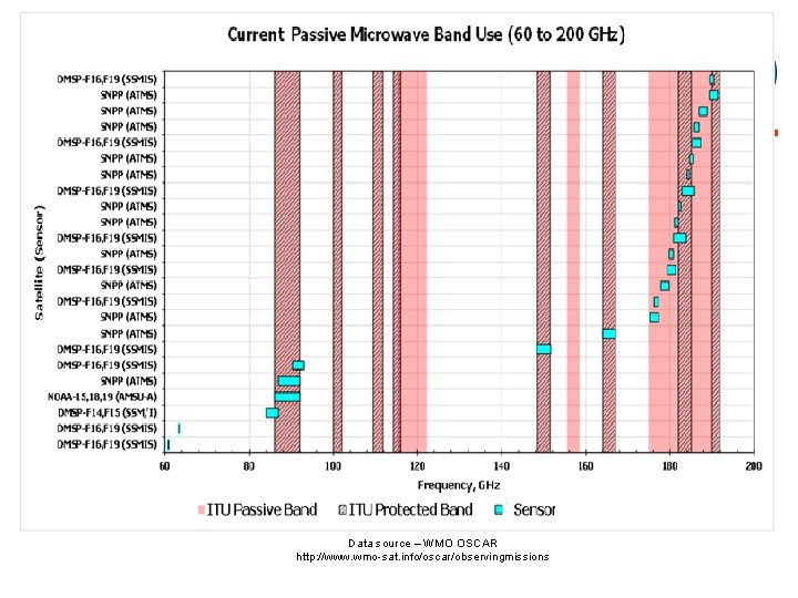 Data source – WMO OSCAR http: //www. wmo-sat. info/oscar/observingmissions Data source – WMO OSCAR http: //www. wmo-sat. info/oscar/observingmissions